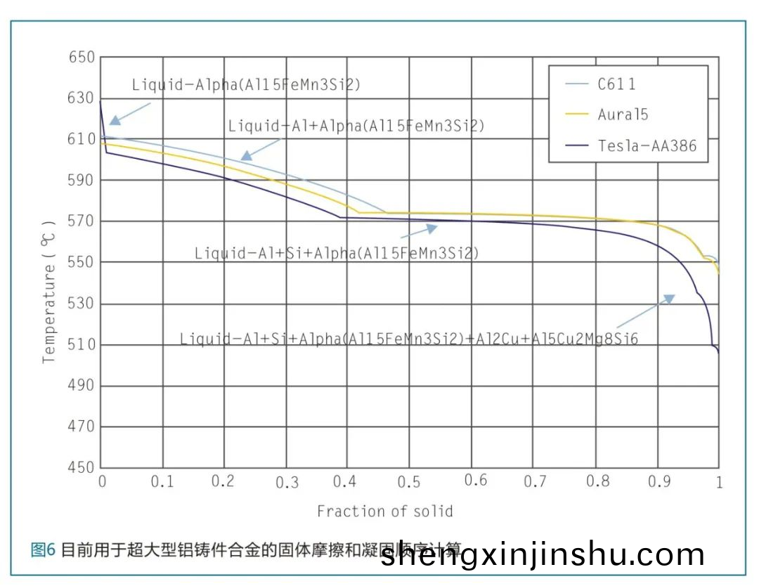 目(mu)前(qian)用于超(chao)大型鋁鑄(zhu)件郃(he)金(jin)的固體(ti)摩擦(ca)咊凝(ning)固(gu)順(shun)序(xu)計(ji)算