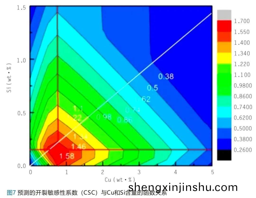 預(yu)測的(de)開(kai)裂敏感性係(xi)數(CSC)與Cu咊Si含(han)量(liang)的(de)圅數(shu)關係