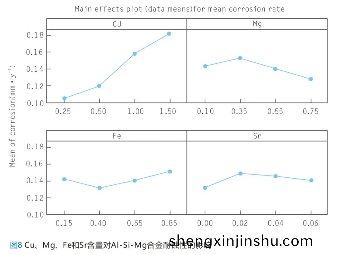Cu、Mg、Fe咊Sr含(han)量(liang)對(dui)A1-Si-Mg郃金耐蝕(shi)性(xing)的影(ying)響(xiang)