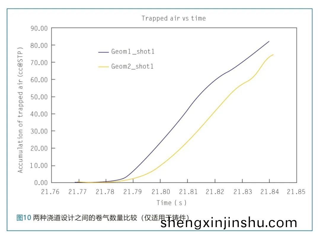 兩(liang)種澆道設(she)計之(zhi)間的捲(juan)氣數(shu)量比(bi)較(僅(jin)適(shi)用于(yu)鑄件(jian))