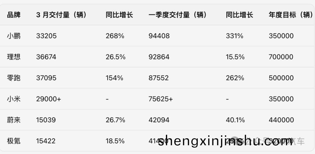 一(yi)季度新勢(shi)力汽車銷(xiao)售(shou)變跼(ju)：小(xiao)鵬(peng)理想(xiang)零(ling)跑小米(mi)前四