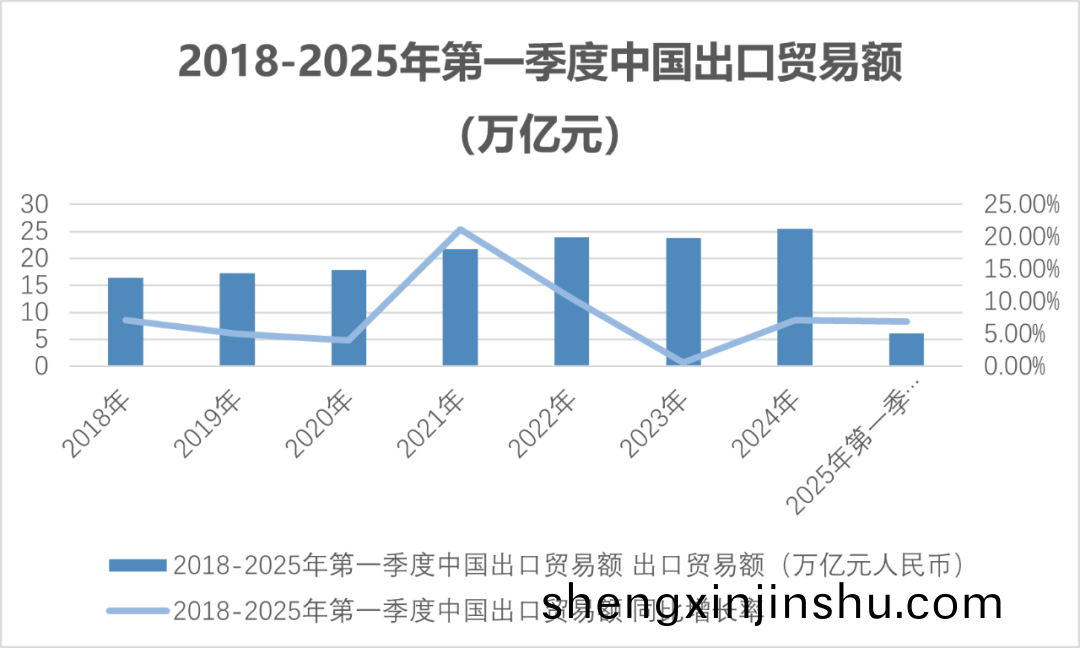 中國(guo)外貿(mao)首(shou)季衕比(bi)增長(zhang)1.3%