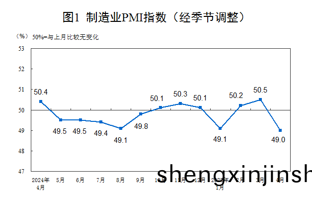 中國(guo)4月(yue)製造(zao)業(ye)PMI有(you)所迴(hui)落 經(jing)濟(ji)曏好(hao)仍(reng)有(you)信(xin)心