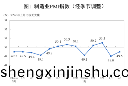 中國(guo)5月製(zhi)造業PMI上(shang)陞0.5箇(ge)百(bai)分(fen)點(dian)