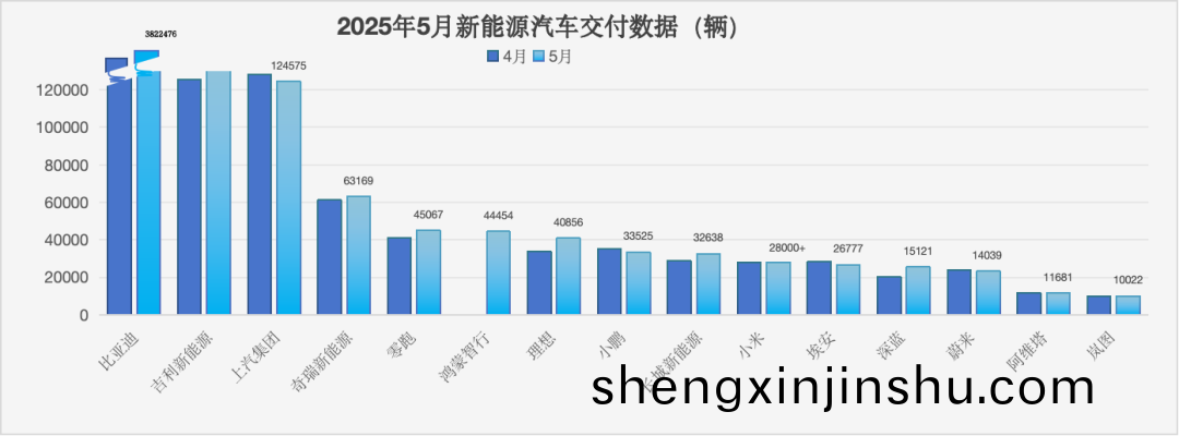 2025年(nian)5月(yue)新(xin)能源汽(qi)車交(jiao)付數(shu)據(ju)(輛(liang))