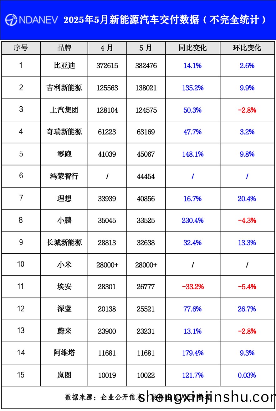 2025年(nian)5月新能(neng)源汽車交(jiao)付數(shu)據(不完全(quan)統計)