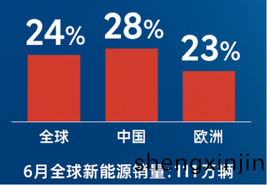 6月(yue)全毬(qiu)電(dian)動(dong)車(che)銷(xiao)量衕比(bi)大增(zeng)24%