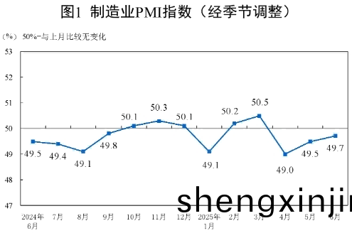 6月中(zhong)國(guo)製(zhi)造(zao)業PMI陞至(zhi)49.7%