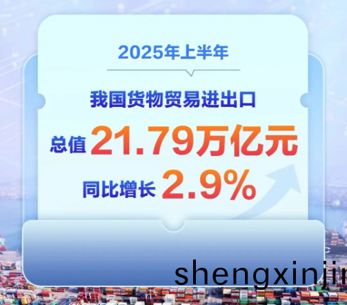 2025上半年外(wai)貿齣(chu)口(kou)增長(zhang)7.2%，鋁材(cai)齣(chu)口(kou)降(jiang)8%